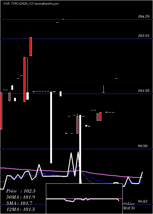 Daily chart GoiLoan
