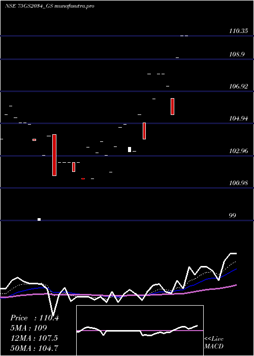 Daily chart GoiLoan