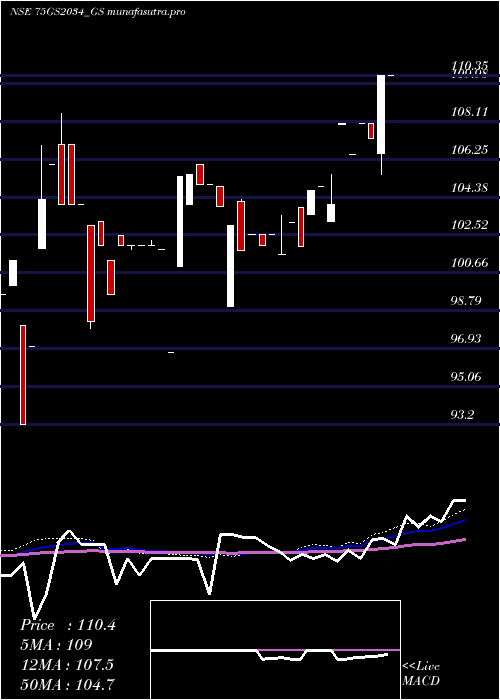 weekly chart GoiLoan