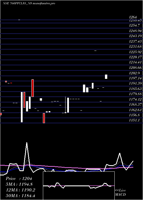 Daily chart 760