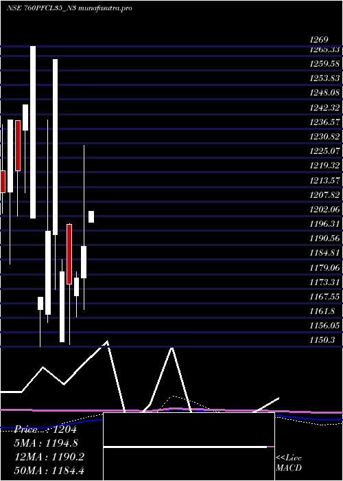 monthly chart 760