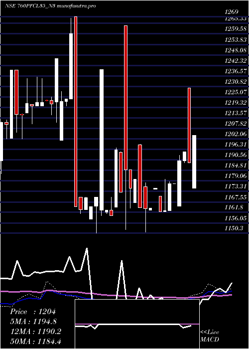 weekly chart 760