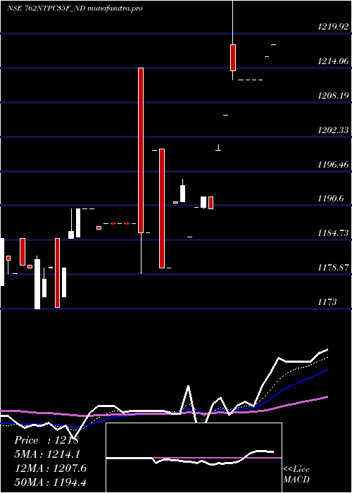 Daily chart Tfb7