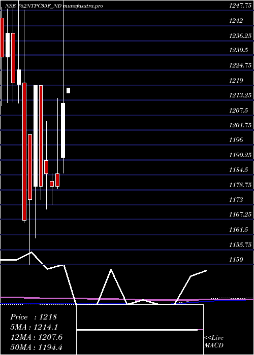 monthly chart Tfb7