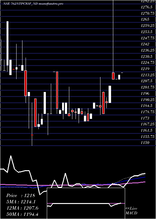 weekly chart Tfb7