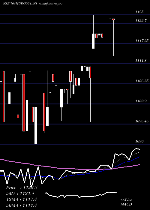 Daily chart 764