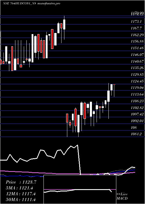 weekly chart 764