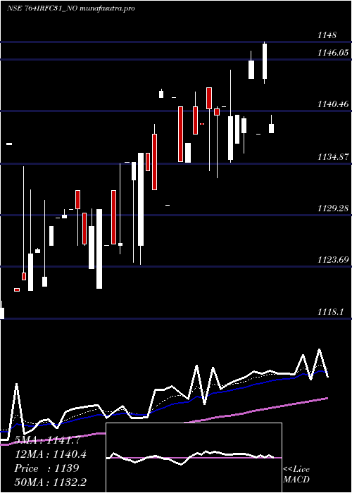 Daily chart TaxFree