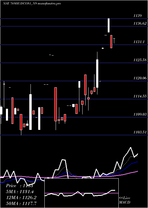 Daily chart 769