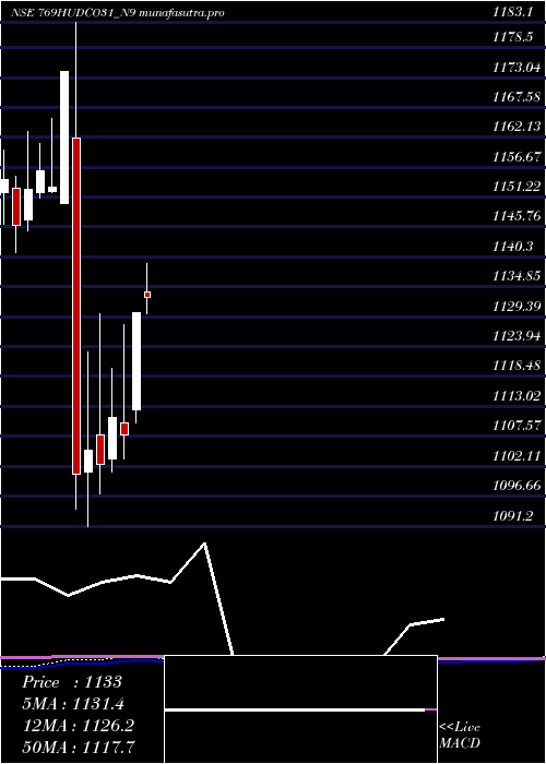 monthly chart 769