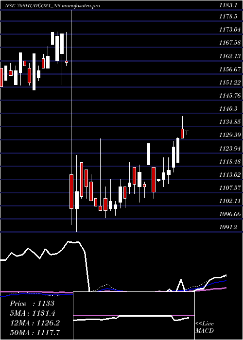 weekly chart 769