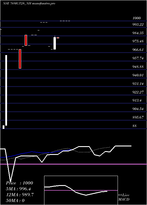 Daily chart SecRe