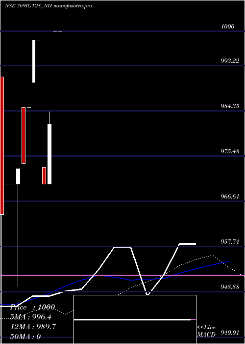 weekly chart SecRe