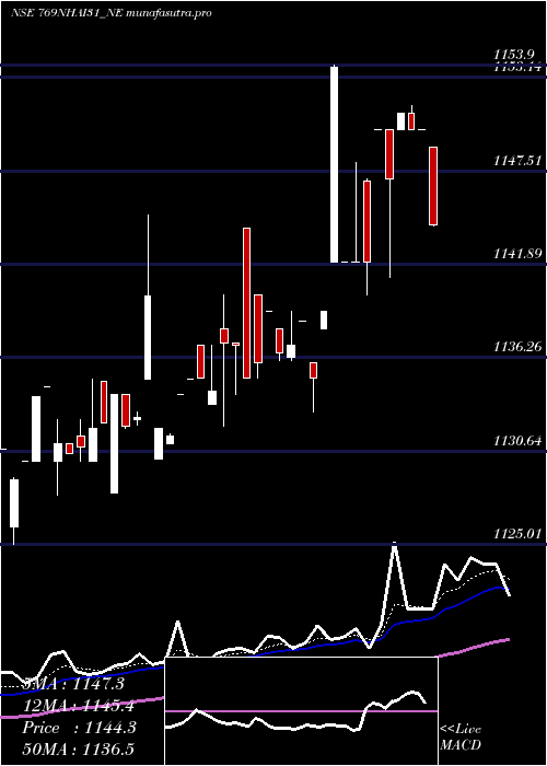 Daily chart TaxFree