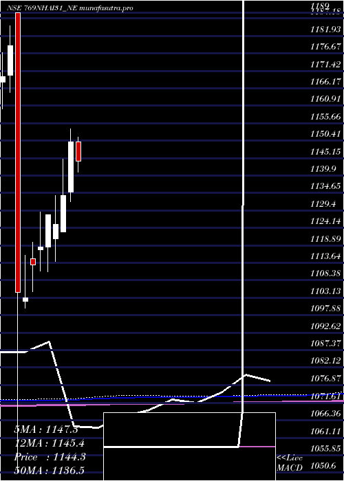 monthly chart TaxFree