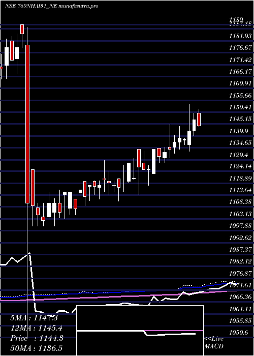 weekly chart TaxFree