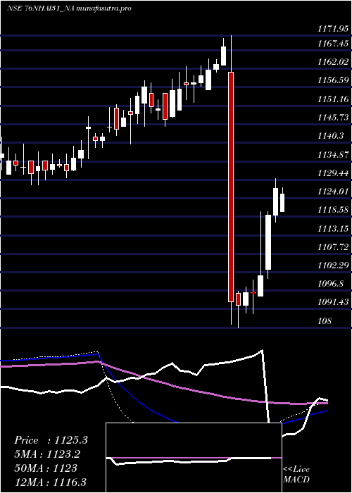  weekly chart TaxFree7