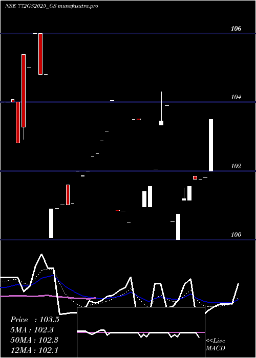 Daily chart GoiLoan