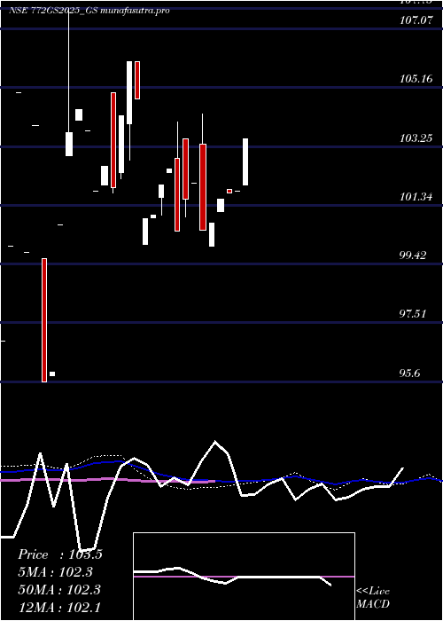 monthly chart GoiLoan