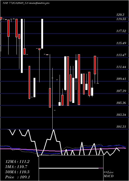 monthly chart GoiLoan