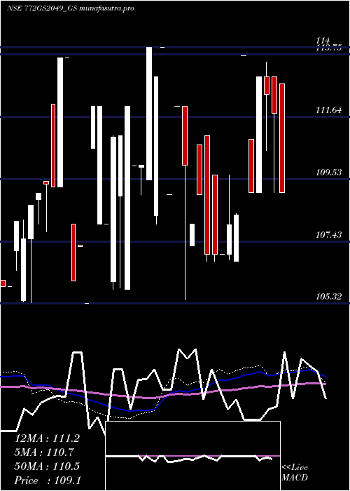 weekly chart GoiLoan