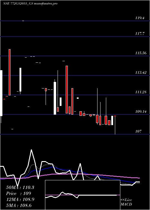 Daily chart GoiLoan