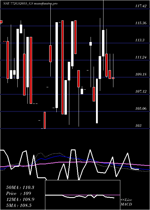 monthly chart GoiLoan