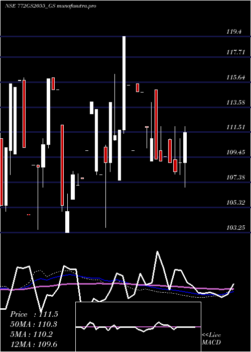 weekly chart GoiLoan