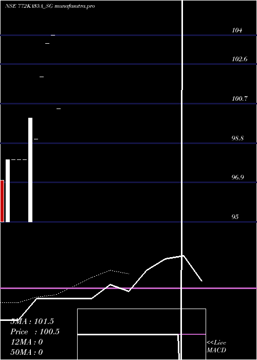 Daily chart SdlKa