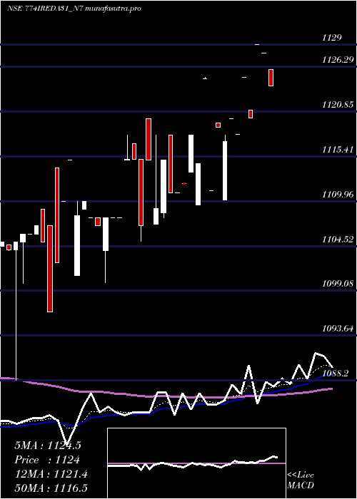 Daily chart 774