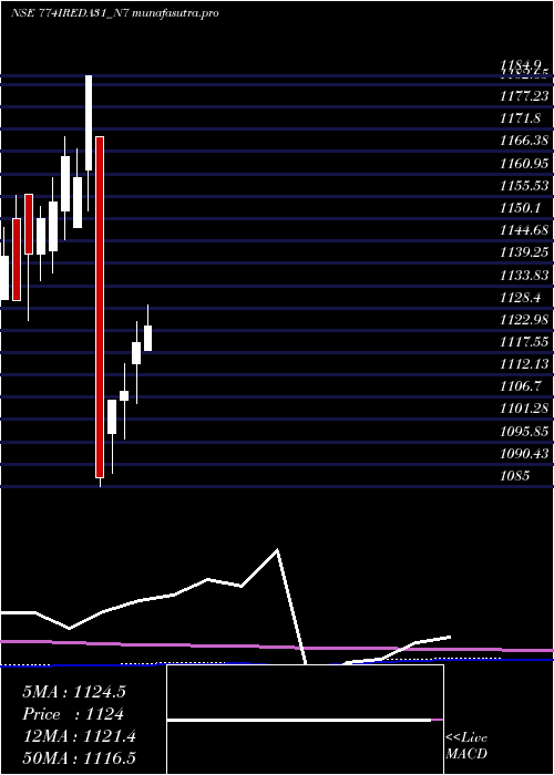 monthly chart 774