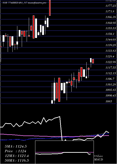 weekly chart 774