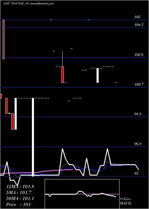 Daily chart SdlTn