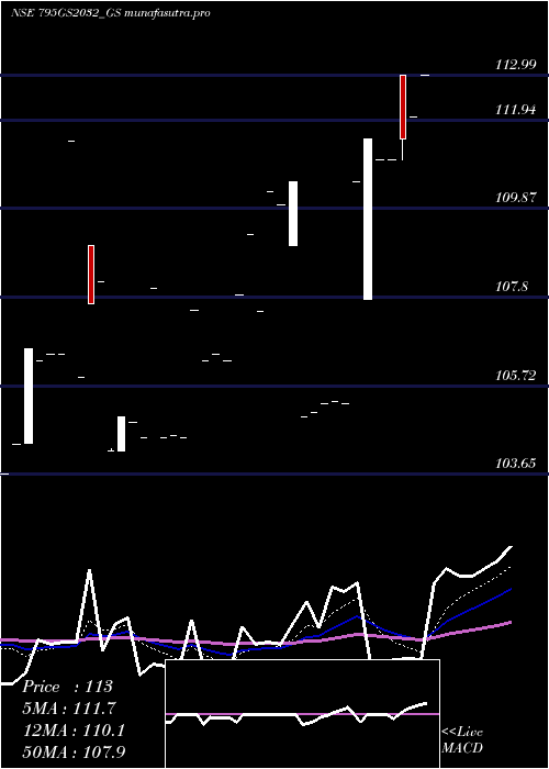 Daily chart GoiLoan