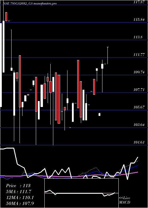 monthly chart GoiLoan