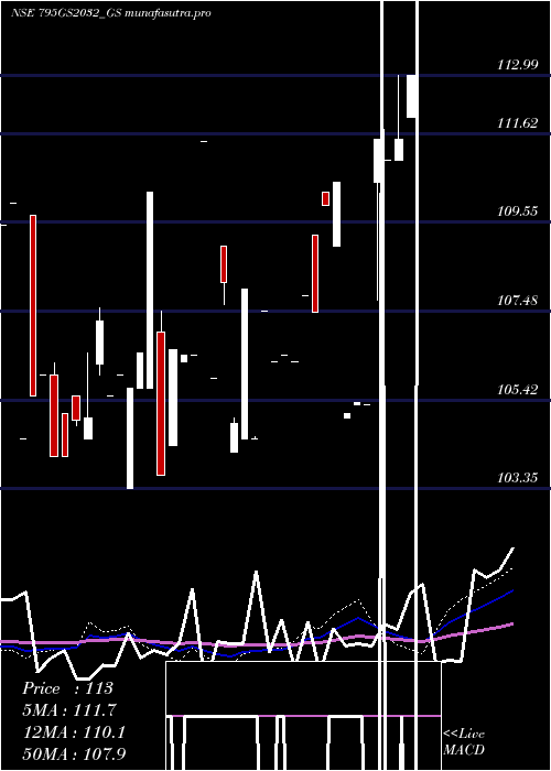 weekly chart GoiLoan