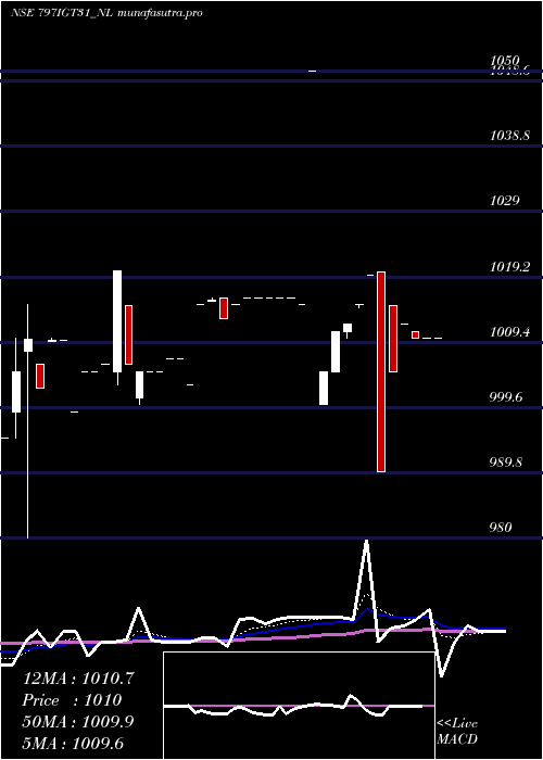 Daily chart SecRe