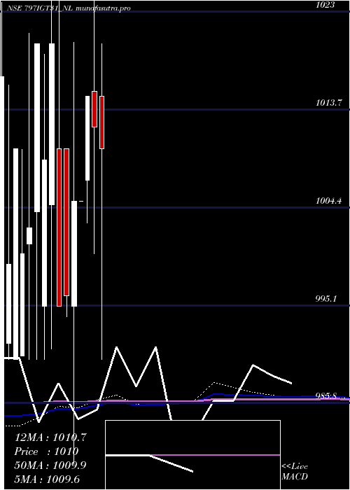 monthly chart SecRe