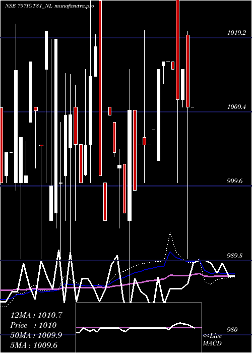 weekly chart SecRe