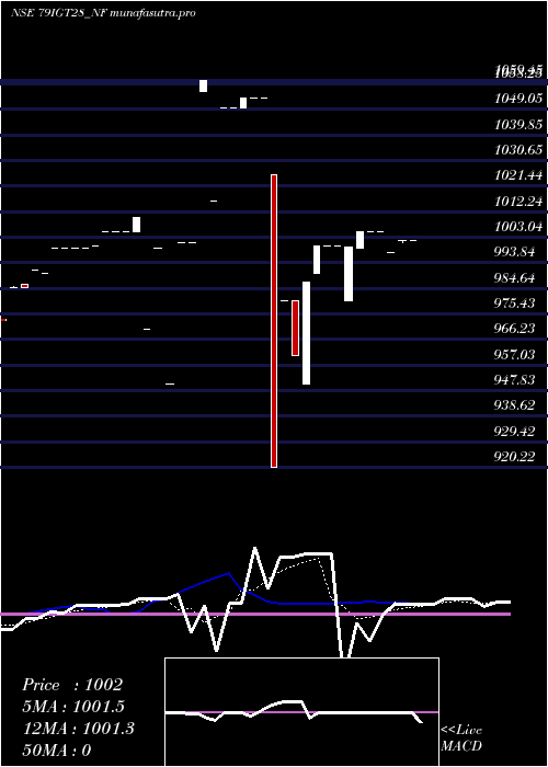 Daily chart SecRe