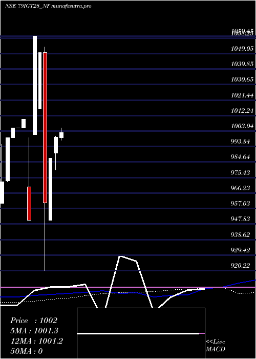 monthly chart SecRe