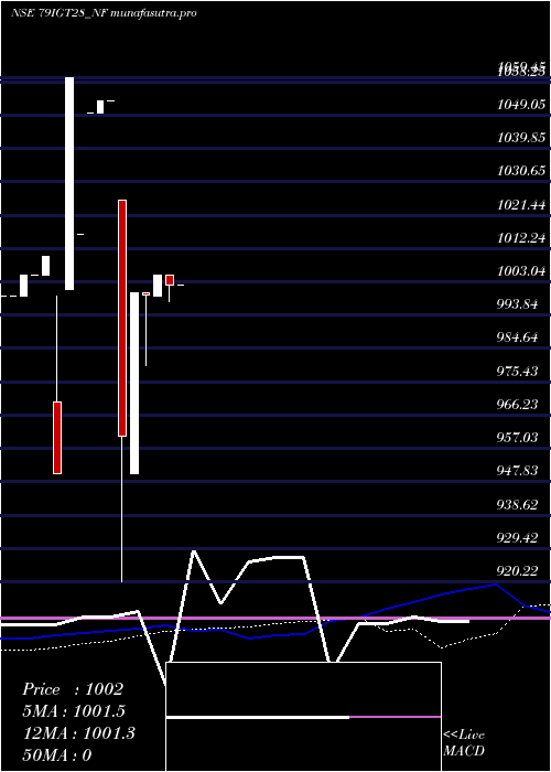 weekly chart SecRe