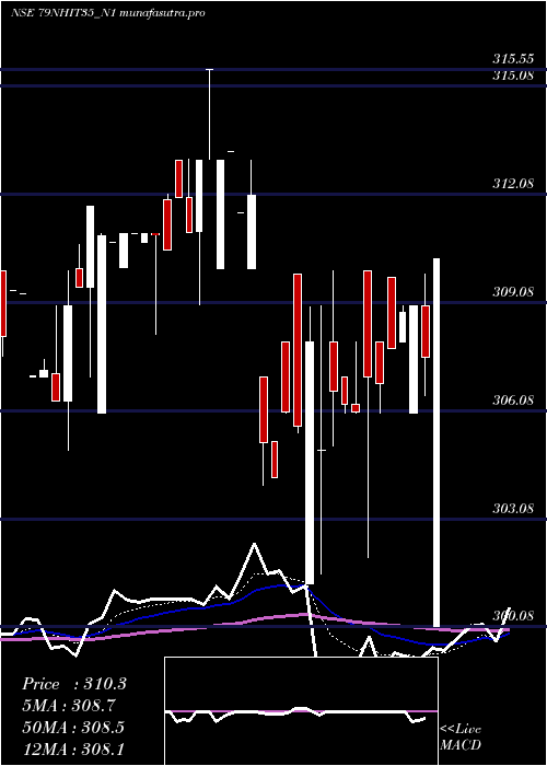 Daily chart SecRe