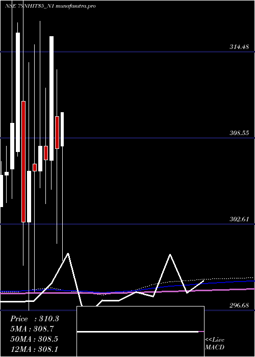 monthly chart SecRe