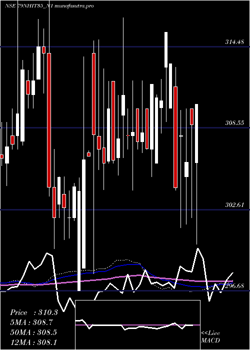 weekly chart SecRe
