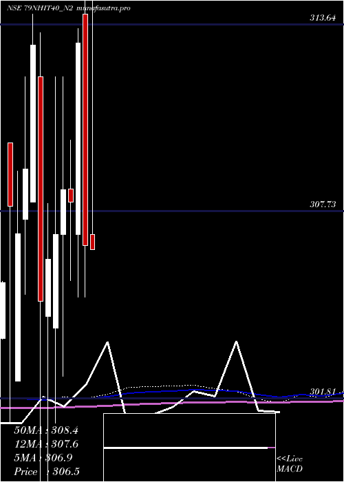 monthly chart SecRe