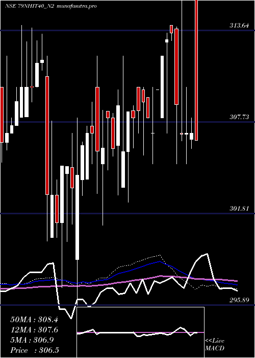 weekly chart SecRe