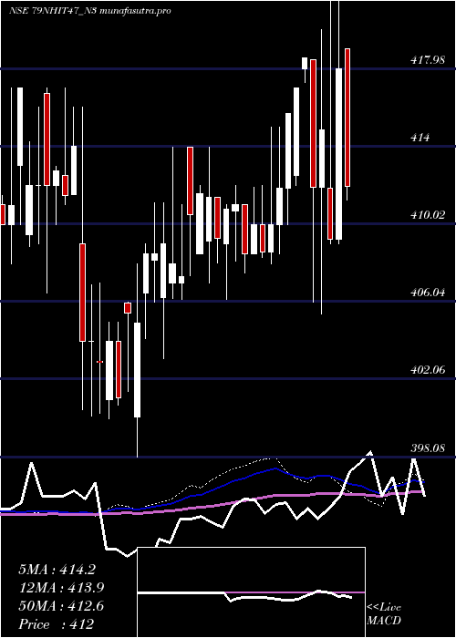 weekly chart SecRe