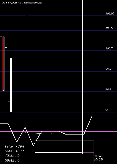 Daily chart SdlWb
