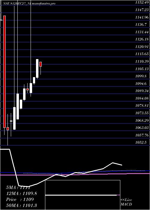  monthly chart 812
